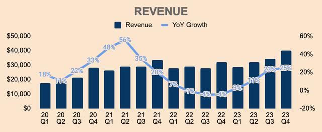 Meta Revenue