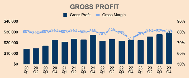 Meta Gross Profit