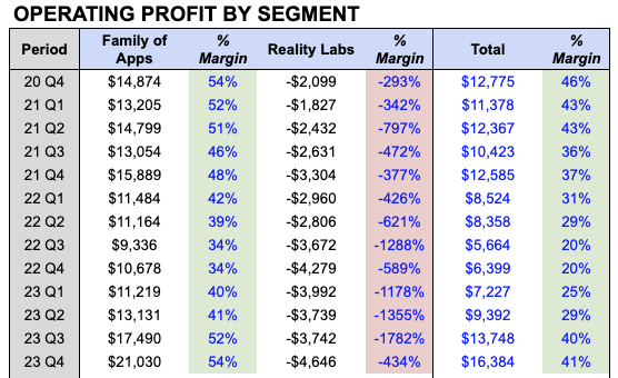 Meta Operating Profit by segment