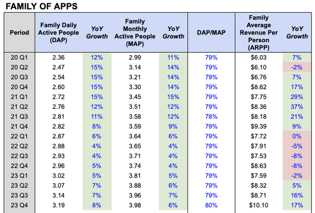 Meta FoA KPI