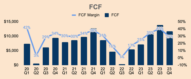 Meta Free Cash Flow