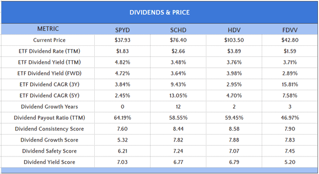 SPYD vs. SCHD vs. HDV vs. FDVV Dividend Metrics: Consistency, Growth, Safety, Yield