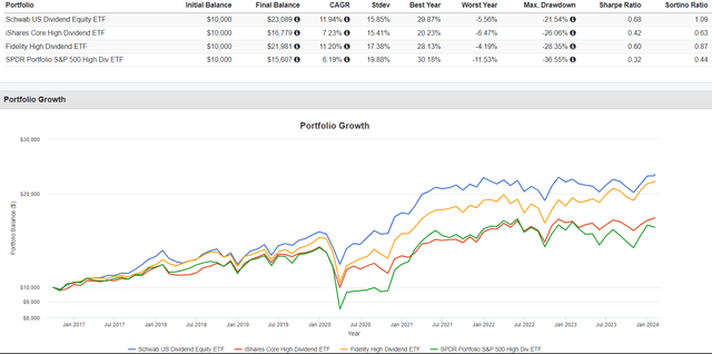 SCHD vs. HDV vs. FDVV vs. SPYD Performance