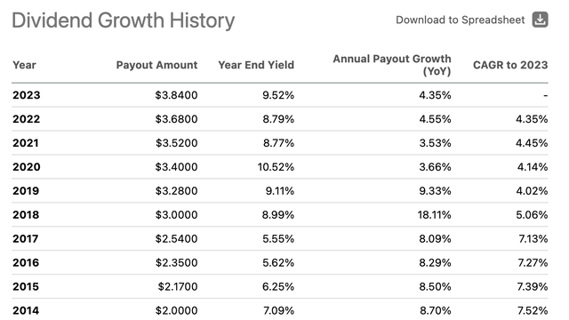 Dividend growth history