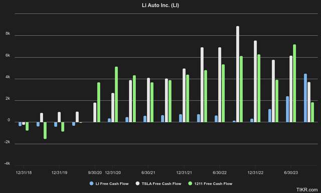 Li Auto vs Tesla vs BYD Free Cash Flow