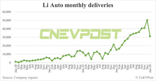 CnEVPost Li Auto Monthly Deliveries