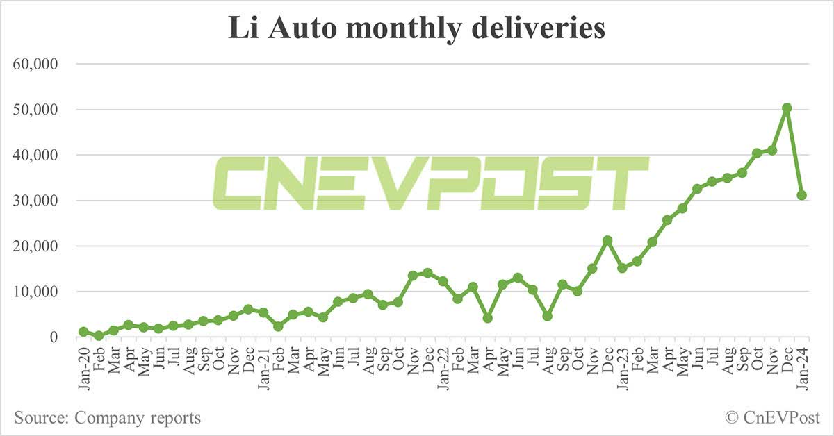 Li Auto Expects To Deliver 20,000 Vehicles In December