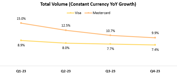 Visa & Mastercard total volume comparison