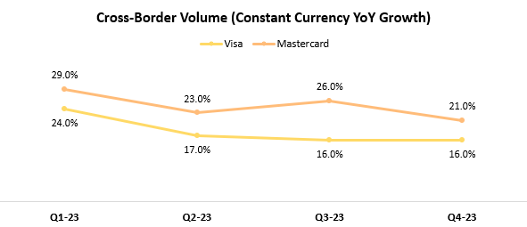 Visa & Mastercard cross-border volume comparison