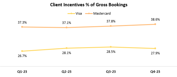 Visa & Mastercard client incentives comparison