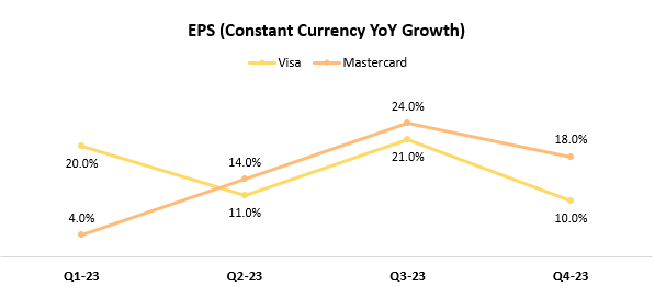 Visa & Mastercard EPS growth comparison