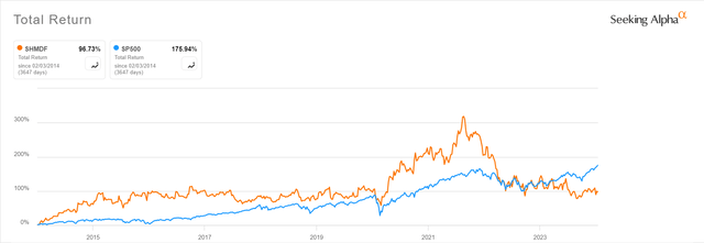 Shimano: Price Return