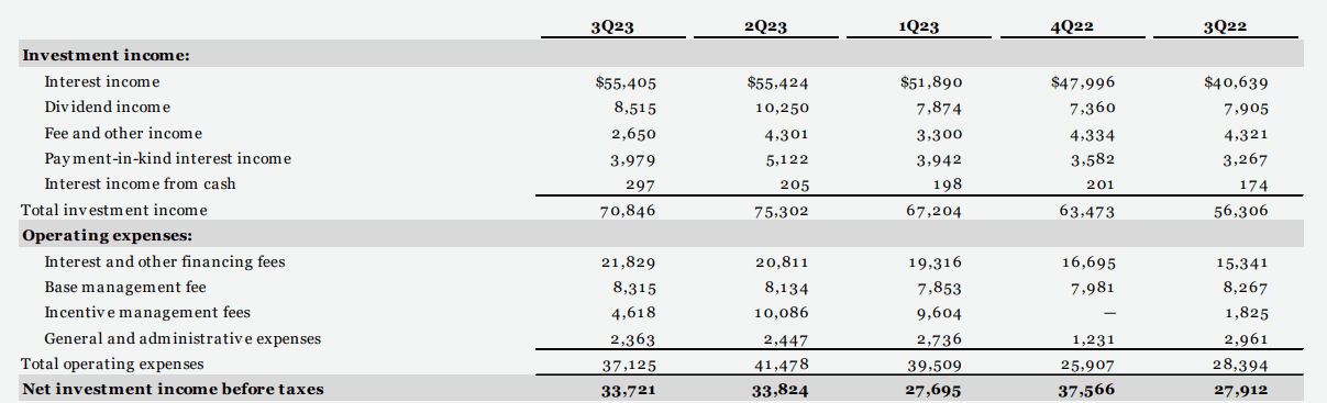 Barings Bdc A Solidly Covered 11 7 Yield And Re Rating Potential Barings Bdc A Solidly Covered 11 7 Yield And Re Rating Potential