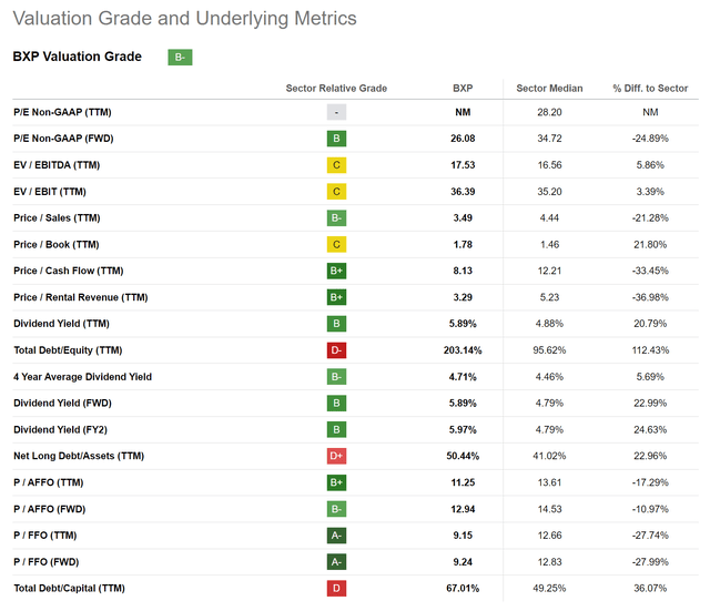 Boston Properties according to the Seeking Alpha Valuation Grade