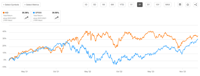 Coca-Cola according to the Seeking Alpha Valuation Grade