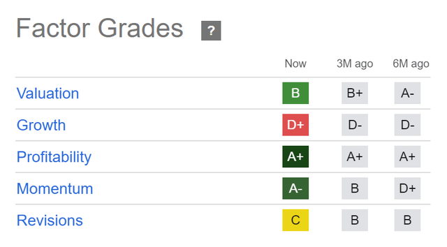 Verizon according to the Seeking Alpha Factor Grades