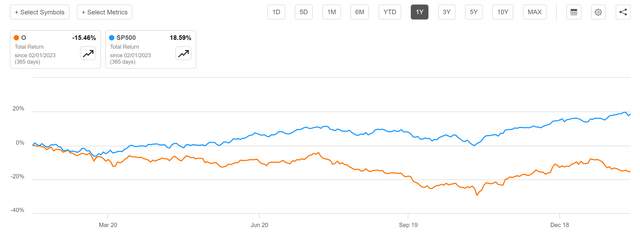 Realty Income's 12 Month Performance