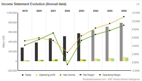 Financials