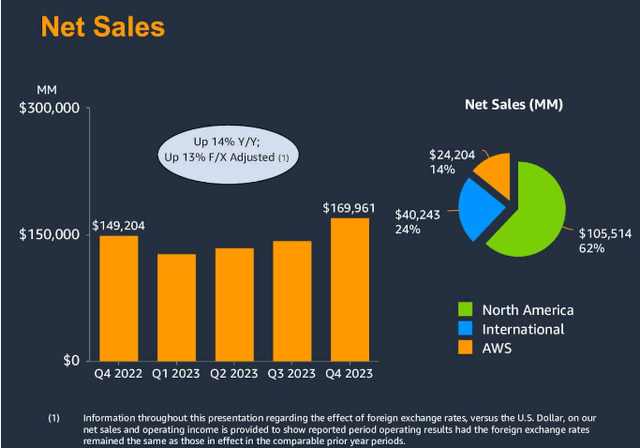 Net Sales