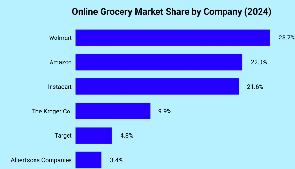 Online Grocery Market Share