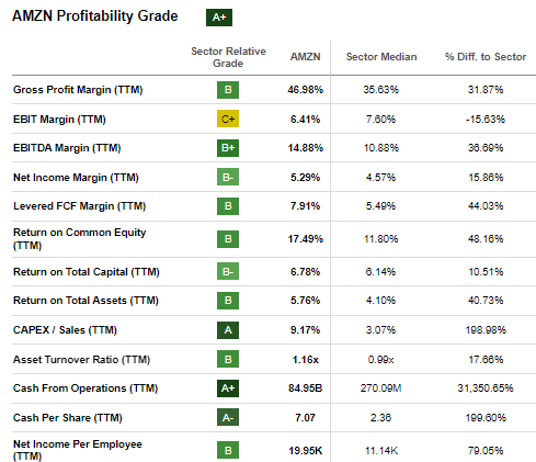 Profitability