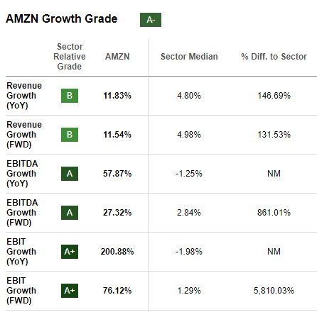 Growth