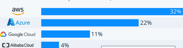 Cloud Computing Market Share