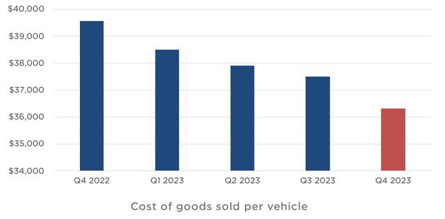 Tesla's cost per vehicle decrease