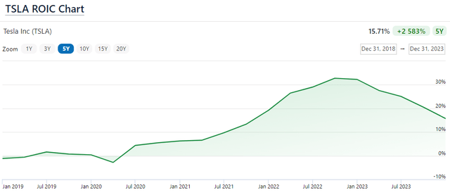 Tesla ROIC