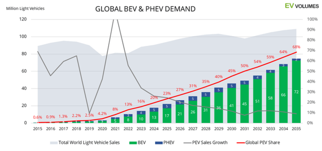 EV volumes dynamics