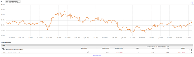 META P/E Ratio