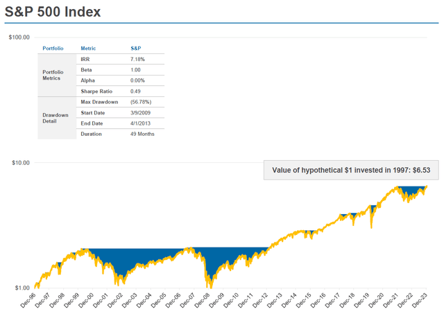 S&P Drawdown Analysis