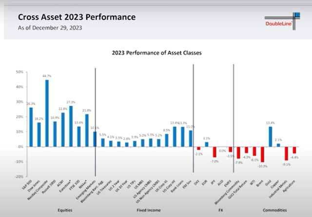 2023 Performance by Asset Class