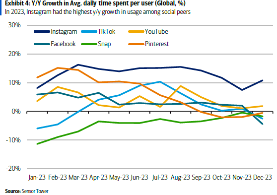 Y/Y Daily Average User Time