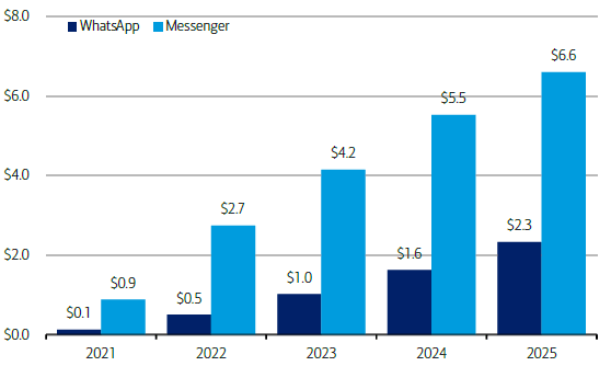 Messenger App ARPU