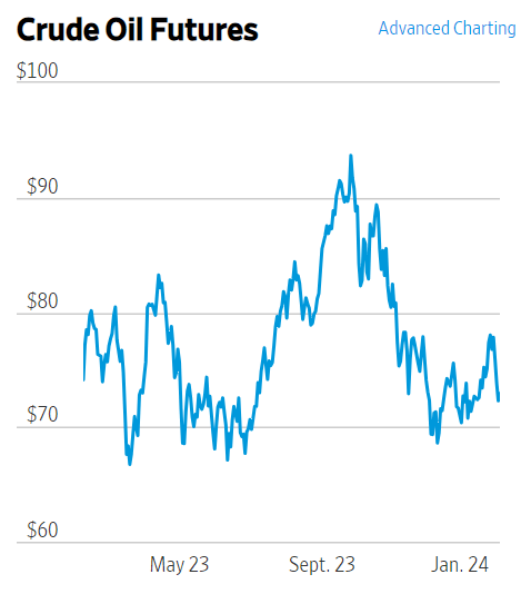 Crude Oil Futures Chart