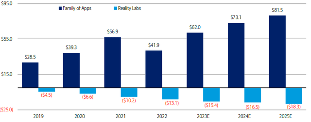 Core Business vs. Metaverse EPS