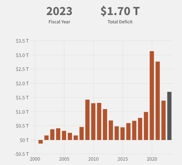 US Deficit Chart