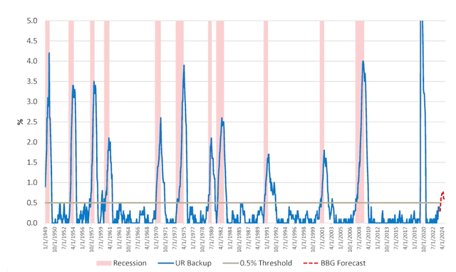 Unemployment Rate Analysis