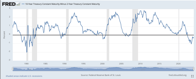 2s/10s Yield Curve