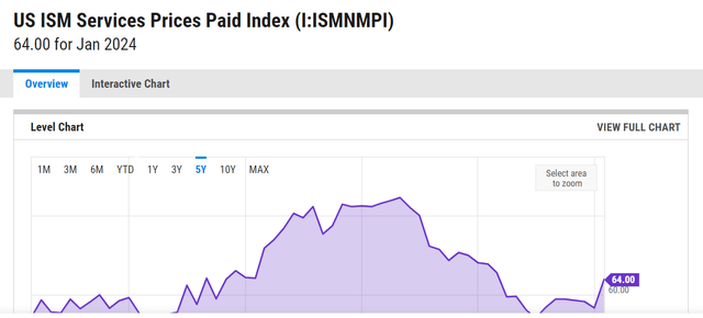 US ISM Services