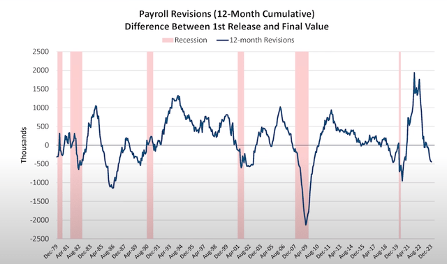 Payroll Revesisons Chart