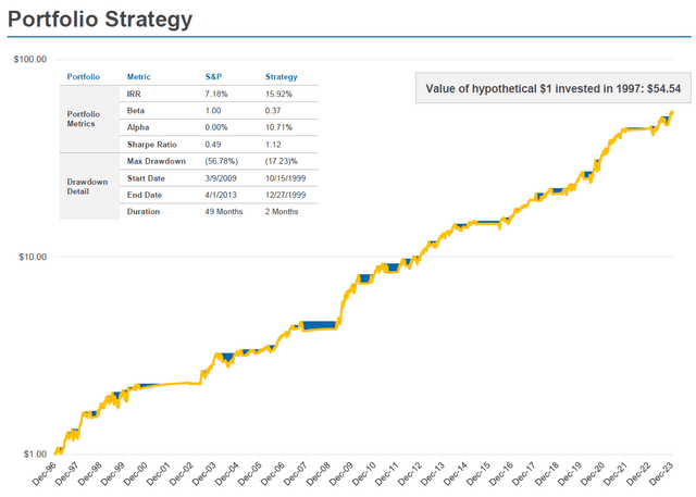 Portfolio Strategy Drawdown Analysis