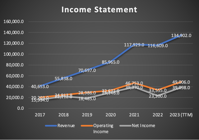 Income