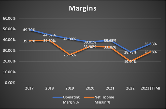 Margins