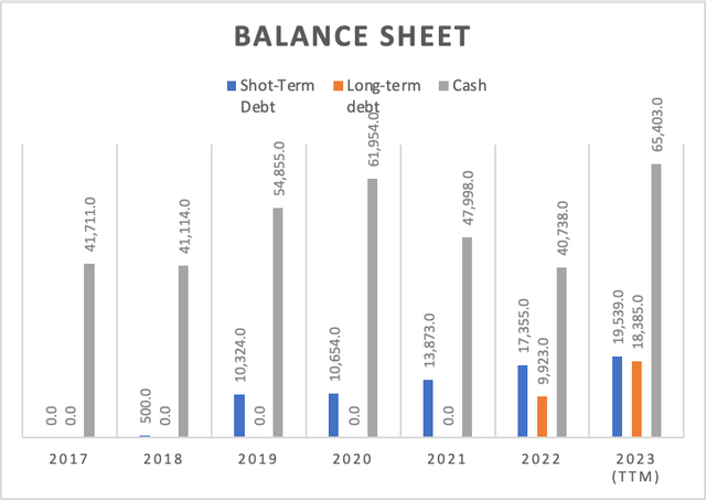 Balance sheet