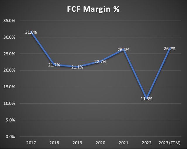 FCF Margin