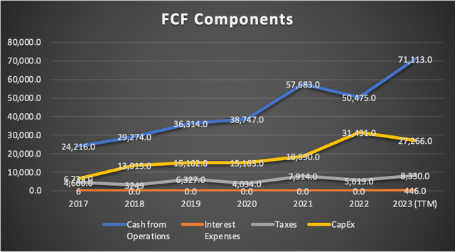 FCF Components