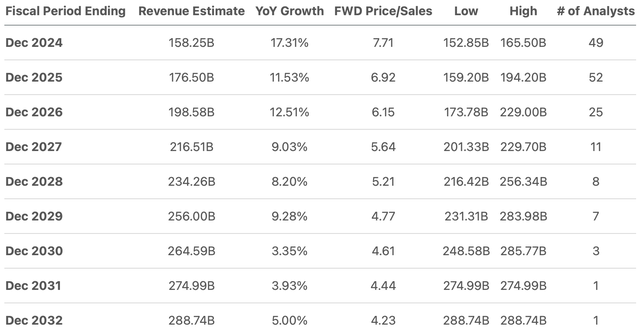 Revenue