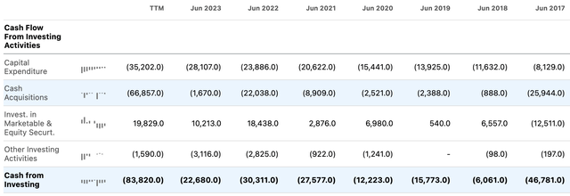 MSFT Cash Flow From Investing